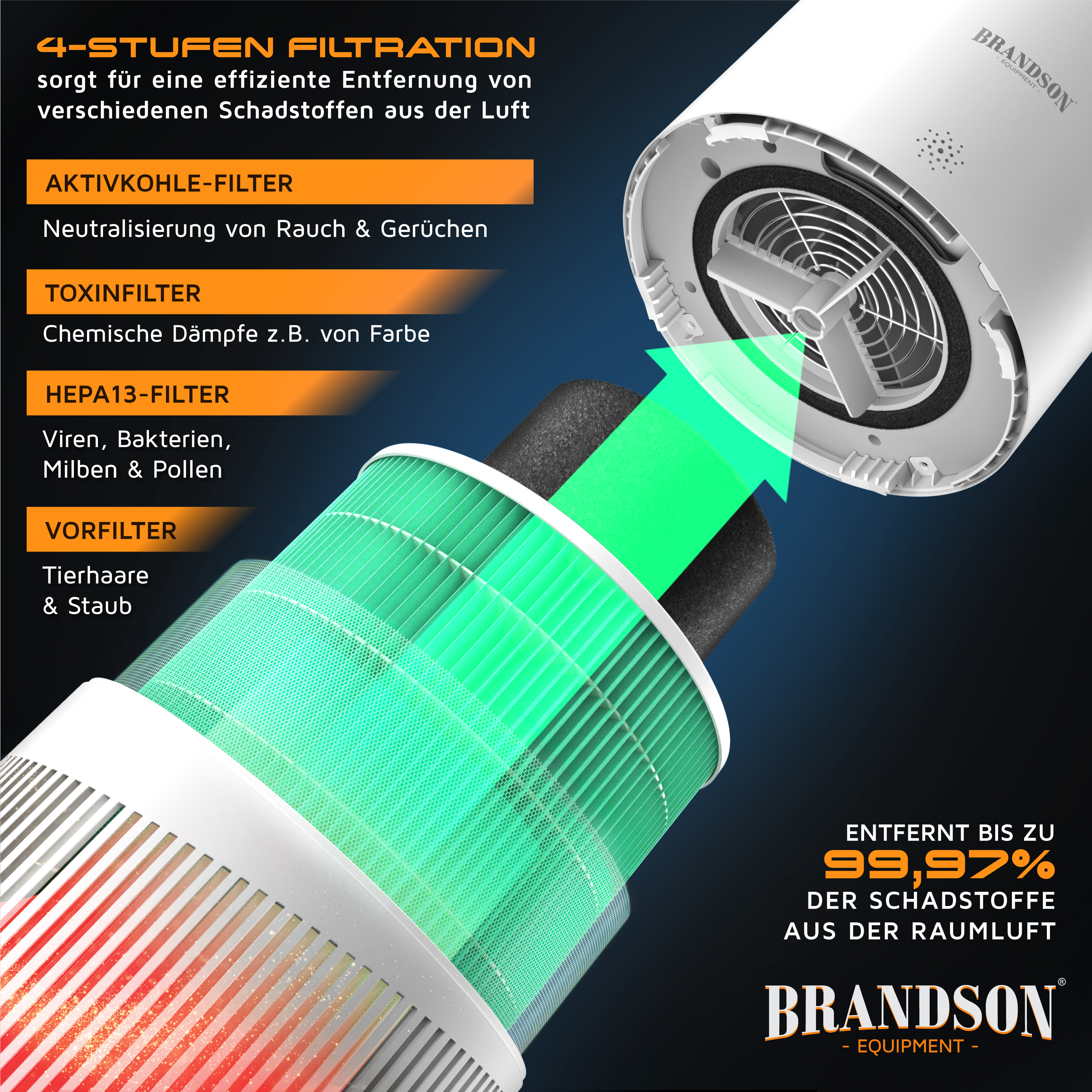 Brandson Luftreiniger mit 4-Stufen-Filtertechnik, sichtbar sind Aktivkohle-, Toxin- und HEPA13-Filter im weißen Gehäuse.