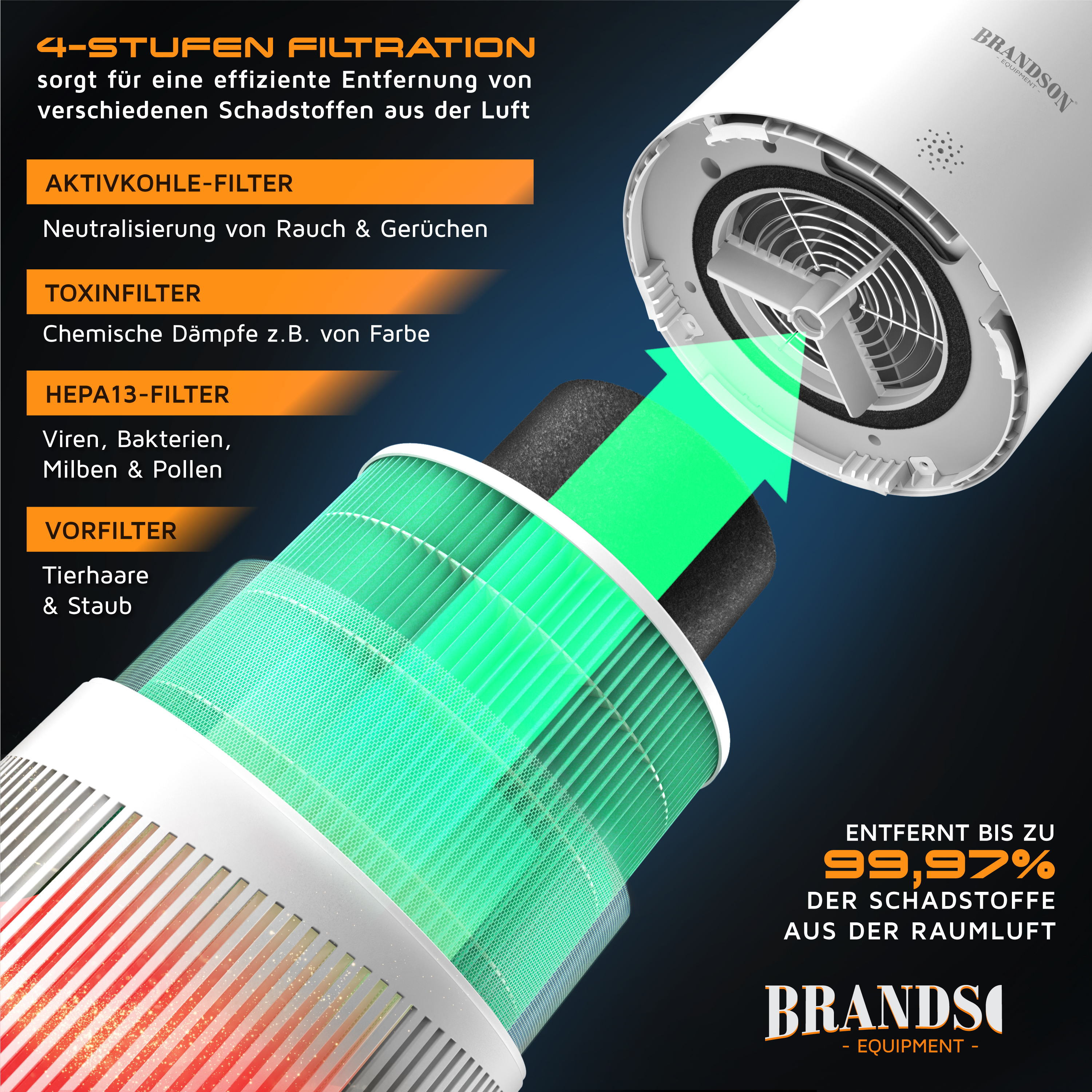 Brandson Luftreiniger mit 4-Stufen-Filtertechnik, sichtbar sind Aktivkohle-, Toxin- und HEPA13-Filter im weißen Gehäuse.