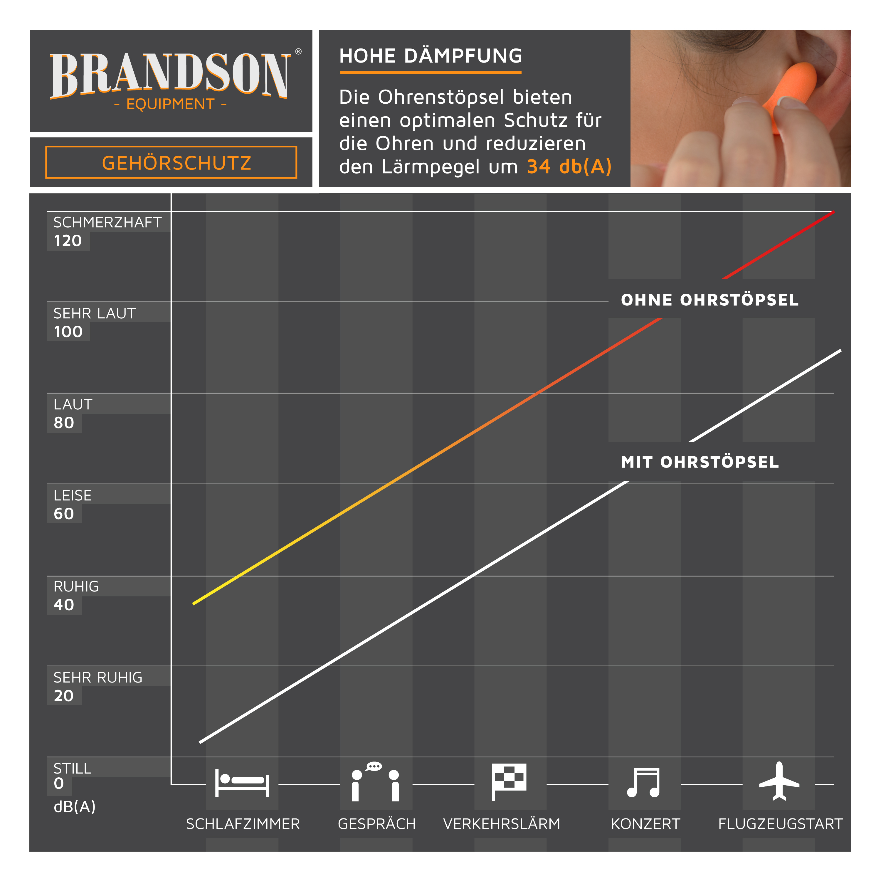 Brandson-Ohrstöpsel bieten eine hohe Geräuschreduzierung, dargestellt in einer Grafik, in der die Schallpegel mit und ohne Ohrstöpsel für optimalen Gehörschutz verglichen werden.