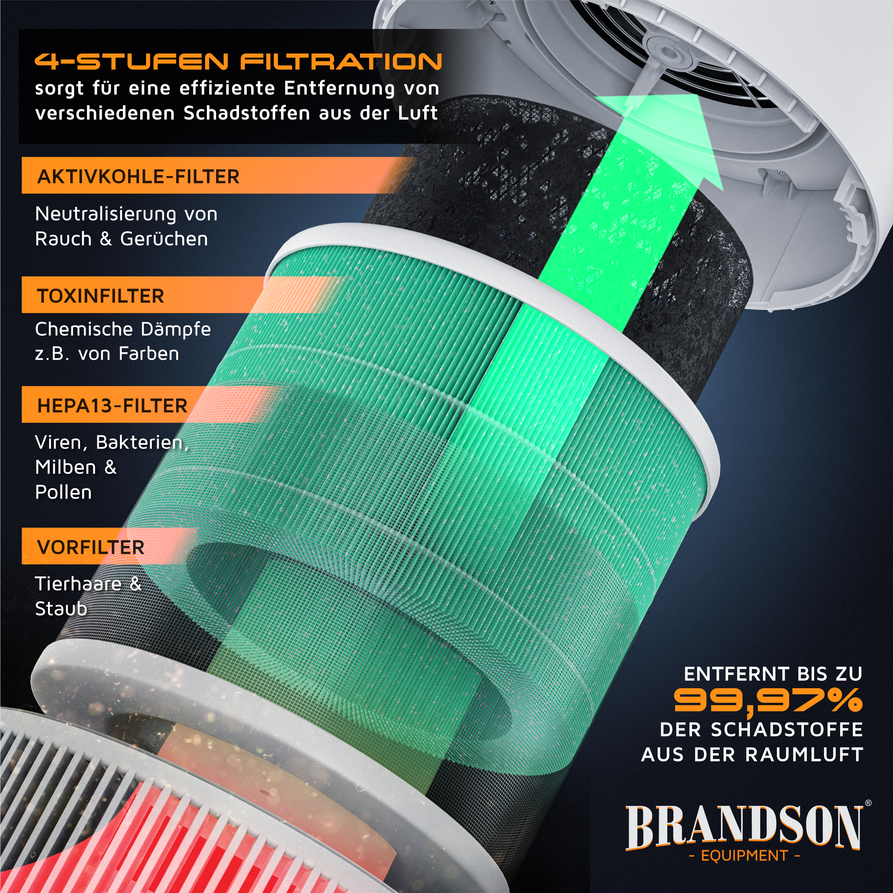 Brandson Luftreiniger mit 4-Stufen-Filtration, sichtbare Filtereinsätze in verschiedenen Farben, inklusive Aktivkohle- und HEPA13-Filter.